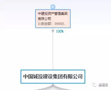 假央企再爆雷 中城投與中城建累計違約230億，投資管理隱患凸顯